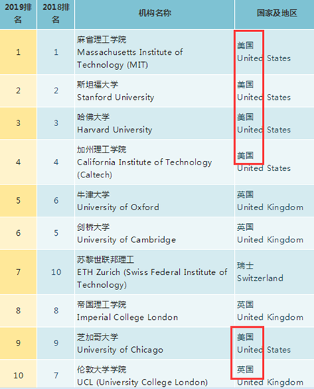 大學(xué)排名榜單 移民美國(guó)
