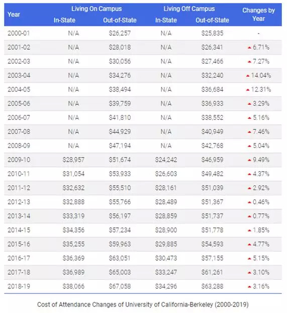 美國(guó)大學(xué)花費(fèi) 移民美國(guó)
