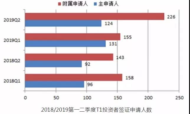 英國(guó)投資移民數(shù)據(jù) 移民英國(guó)