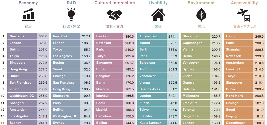 全球城市排名 移民