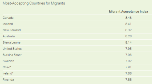 傳統(tǒng)移民大國友好度，加拿大吊打英美！